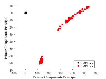 Proyecci&oacute;n resultante obtenida tras aplicar la PCA al conjunto original de indicadores estad&iacute;sticos calculados de las se&ntilde;ales de vibraci&oacute;n disponibles.