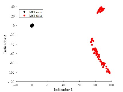 Proyecci&oacute;n resultante al aplicar la LDA como t&eacute;cnica de reducci&oacute;n de indicadores sobre el conjunto de indicadores estad&iacute;sticos que caracterizan las se&ntilde;ales de vibraci&oacute;n cuando el MCI opera bajo condiciones diferentes de operaci&oacute;n.