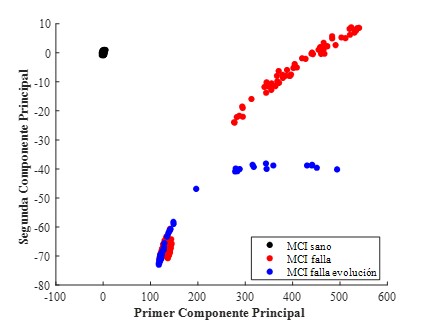 Proyecci&oacute;n resultante que se obtuvo al aplicar la PCA al conjunto original de indicadores que muestra el comportamiento de las muestras que corresponden a la evaluaci&oacute;n del fallo en un rango de revoluciones entre 900 rpm a 5000 rpm.