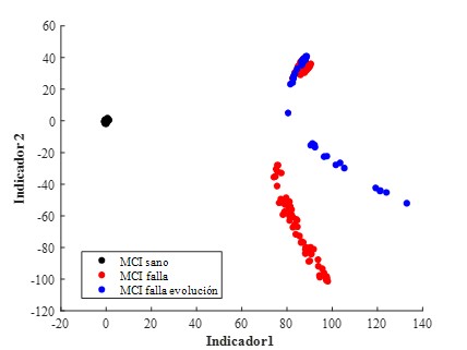 Proyecci&oacute;n resultante obtenida al aplicar la LDA como t&eacute;cnica de reducci&oacute;n de indicadores donde se muestra el comportamiento de un conjunto de muestras que corresponden a la evaluaci&oacute;n del fallo en un rango de revoluciones entre 900 rpm a 5000 rpm.