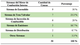 Sistemas que pueden causar p&eacute;rdida de potencia, altas emisiones y bajo desempe&ntilde;o del MCI