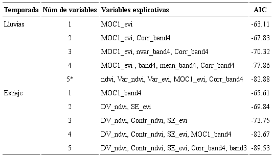 Modelizacion Y Mapeo Estacional Del Indice De Area Foliar En Un