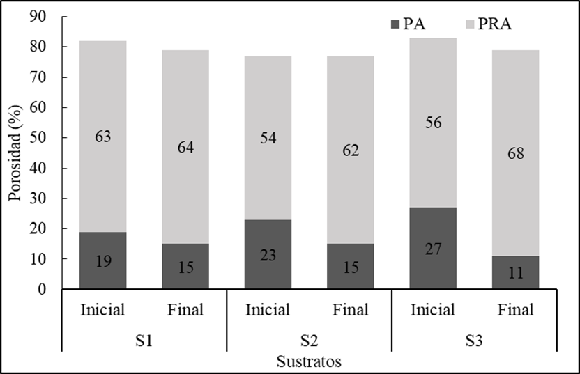 Porosidad inicial y final de los sustratos evaluados. S1)
									turba de musgo, perlita y vermiculita; S2) corteza de pino,
									turba de musgo y aserr&iacute;n de pino y S3) aserr&iacute;n de pino, turba de
									musgo y corteza de pino; 3:1:1 (vol.) para cada uno de sus
									componentes; PRA: Porosidad de retenci&oacute;n de agua; PA: Porosidad
									de aireaci&oacute;n.