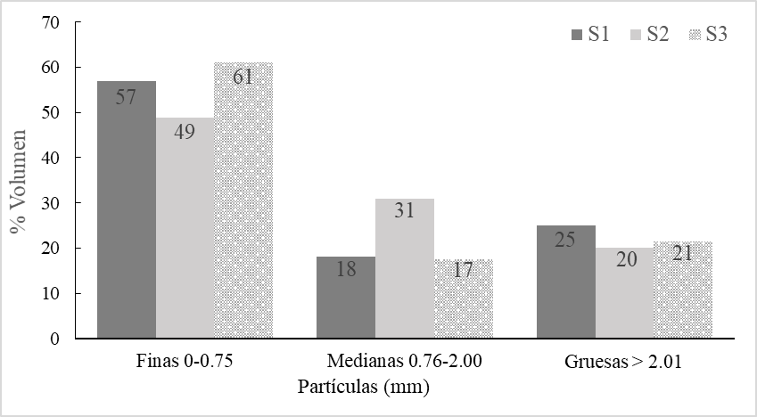 Proporci&oacute;n (%) del tama&ntilde;o de las part&iacute;culas en los sustratos
								evaluados: S1) turba de musgo, perlita y vermiculita; S2) corteza de
								pino, turba de musgo y aserr&iacute;n de pino y S3) aserr&iacute;n de pino, turba
								de musgo y corteza de pino; 3:1:1 (vol.) para cada uno de sus
								componentes.