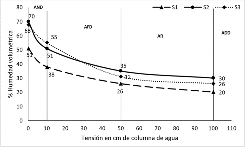 Curva de retenci&oacute;n de agua para los sustratos analizados.