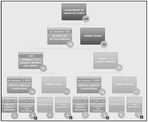 - Organograma com exemplo de c&aacute;lculo do n&uacute;mero m&iacute;nimo das vagas reservadas em institui&ccedil;&otilde;es federais de ensino