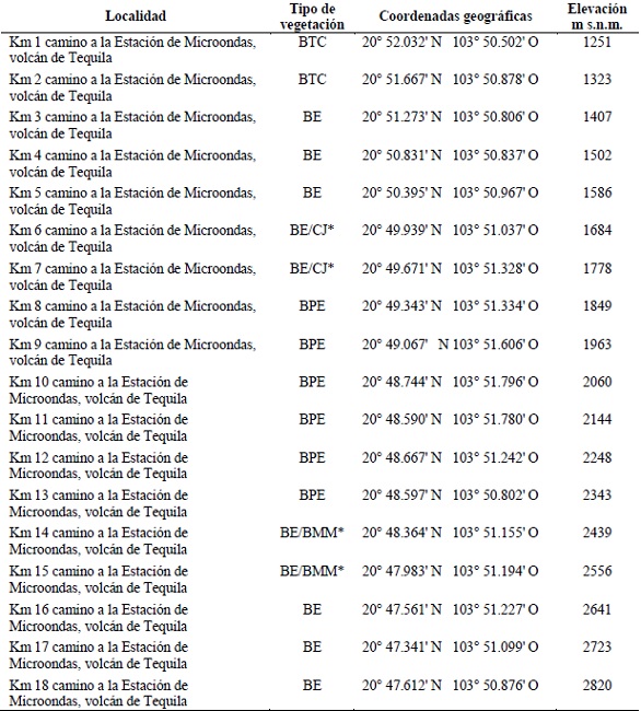 Lista de localidades del área de estudio.