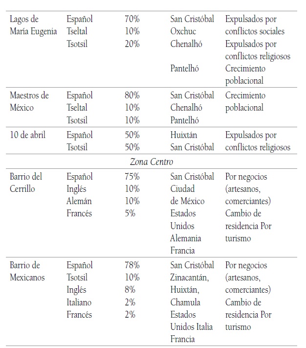 Principales expresiones ling&uuml;&iacute;sticas seg&uacute;n colonias en San Crist&oacute;bal de Las Casas