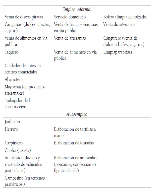 Principales actividades realizadas por habitantes ind&iacute;genas seg&uacute;n condici&oacute;n de g&eacute;nero y edad en la zona urbana de San Crist&oacute;bal de Las Casas