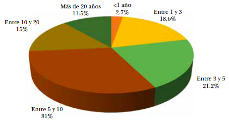 Distribución porcentual de los comercializadores de calzado en el Área Metropolitana de Bucaramanga según sus años de funcionamiento en el sector