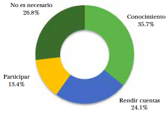 Distribución porcentual de los motivos que los empresarios indican como prioritarios para la presencia del trabajador en la empresa