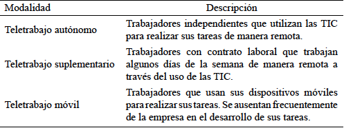 Modalidades de teletrabajo en Colombia