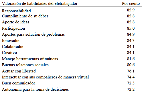 Valoración de habilidades del teletrabajador por parte de los empresarios encuestados