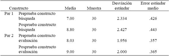 Medias aritméticas de las variables búsqueda y evaluación de información.