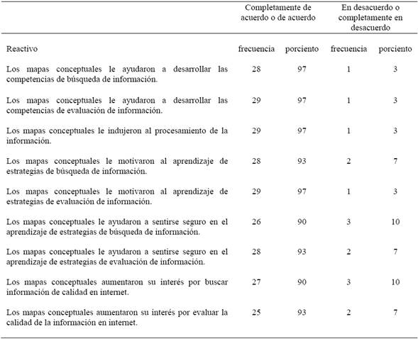 Eficacia de la herramienta.
