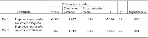 Diferencia entre las medias aritméticas de las variables búsqueda y evaluación de información.