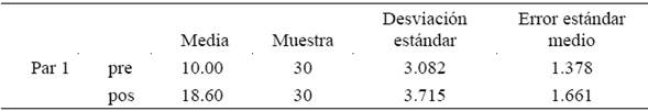Estadísticas de muestras pareadas de los ítems  de mayor dominio en la variable búsqueda de información.