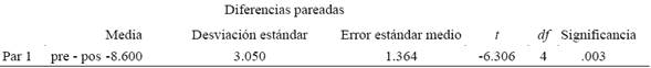 Prueba de muestras pareadas de los ítems  de mayor dominio en la variable búsqueda de información.