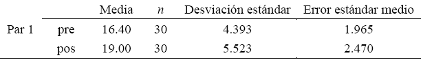 Estadísticas de muestras pareadas de los ítems  de menor dominio en la variable búsqueda de información.