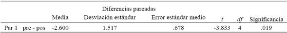 Prueba de muestras pareadas de los ítems  de menor dominio en la variable búsqueda de información.