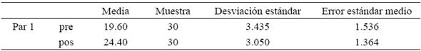 Estadísticas de muestras pareadas de los ítems  mayor dominio en la variable evaluación de información.
