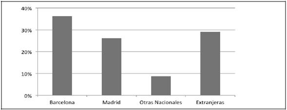 Lugar de publicaci&oacute;n de las obras de ajedrez analizadas.