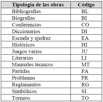 Clasificaci&oacute;n y c&oacute;digo de la tipolog&iacute;a de las obras de ajedrez analizadas.