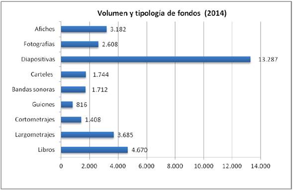 Volumen y tipología de fondos documentales (2014). Fuente: Elaboración propia a partir de los datos facilitados por la Academia de Cine.