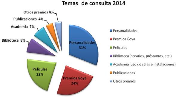Consultas en los servicios de Biblioteca y Archivo de la Academia de Cine. Fuente: Elaboración propia a partir de los datos facilitados por la Academia de Cine.