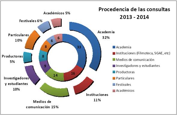 Perfil de usuarios y procedencia de las consultas correspondientes al año 2013 (círculo interno) y 2014 (círculo externo). Fuente: Elaboración propia a partir de los datos facilitados por la Academia de Cine.