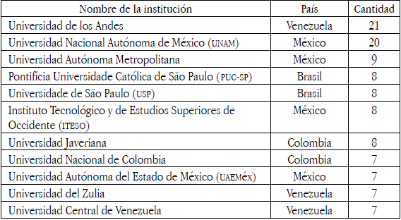 Ranking de
instituciones seg&uacute;n filiaci&oacute;n de los autores