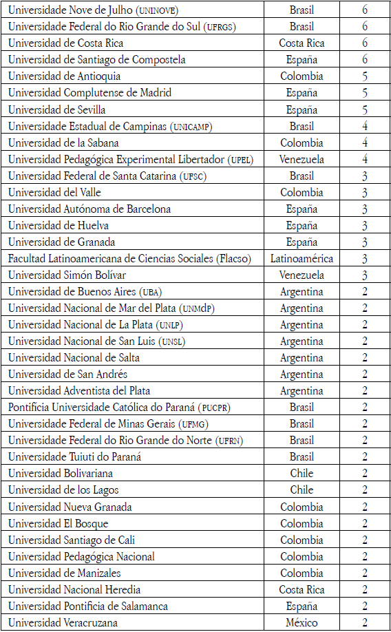 Ranking de
instituciones seg&uacute;n filiaci&oacute;n de los autores