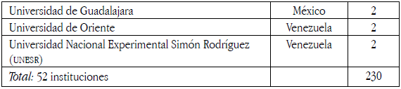 Ranking de
instituciones seg&uacute;n filiaci&oacute;n de los autores