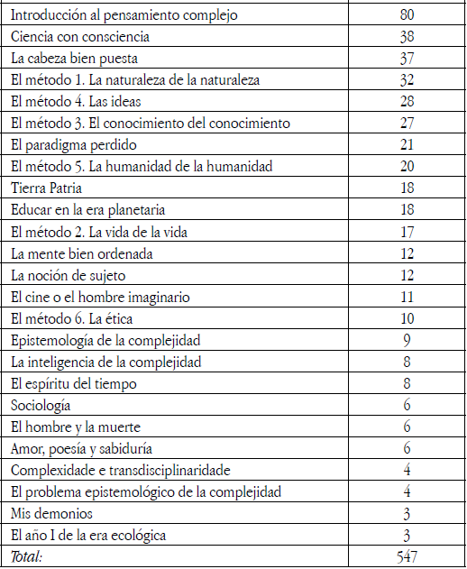 Las obras de Morin m&aacute;s citadas