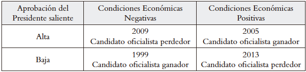 Aprobación del presidente saliente, condiciones económicas y resultado de la elección presidencial, Chile, 1999-2013