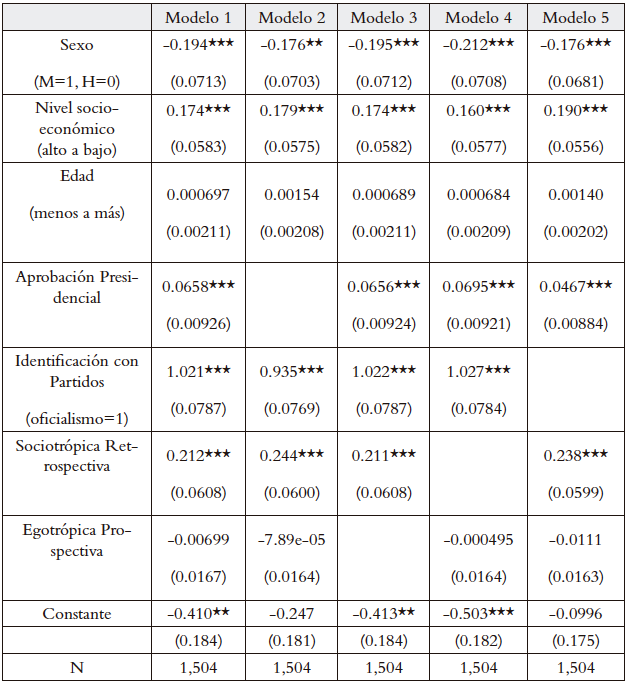 Modelo probit de intención de voto por Ricardo Lagos en 1999
