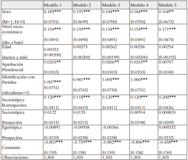 Modelo probit de intención de voto por Michelle Bachelet en 2005