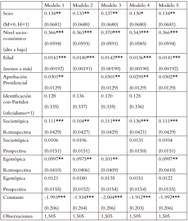 Modelo probit de intención de voto por Eduardo Frei en 2009