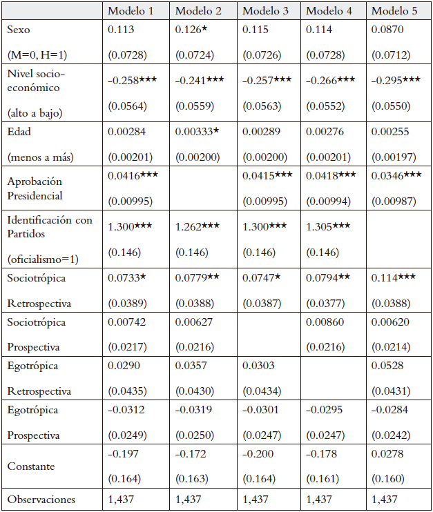 Modelo probit de intención de voto por Evelyn Matthei en 2013