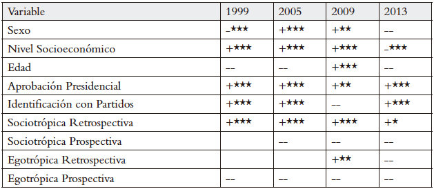 Variables, significancia y sentido. Elecciones presidenciales 1999-2013