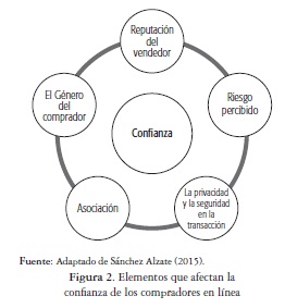 Elementos que afectan laconfianza de los compradores en línea