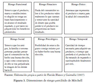 Dimensiones de riesgo percibido de Mitchell