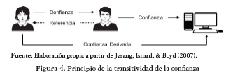 Principio de la transitividad de la confianza