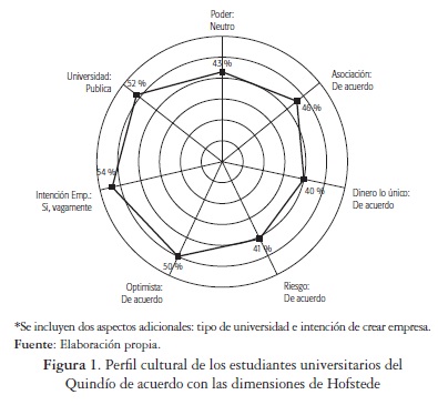 Perfil cultural de los estudiantes universitarios delQuind&iacute;o de acuerdo con las dimensiones de Hofstede
