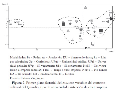 Primer plano factorial del acm con variables del contextocultural del Quind&iacute;o, tipo de universidad e intenci&oacute;n de crear empresa