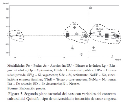 Segundo plano factorial del acm con variables del contextocultural del Quind&iacute;o, tipo de universidad e intenci&oacute;n de crear empresa