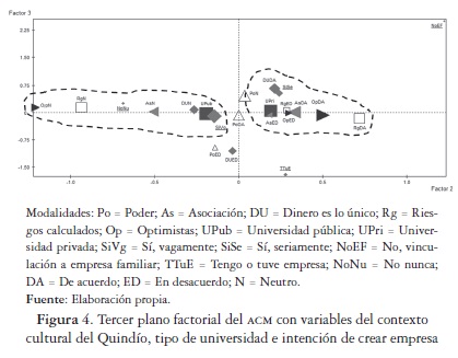 Tercer plano factorial del acm con variables del contextocultural del Quind&iacute;o, tipo de universidad e intenci&oacute;n de crear empresa