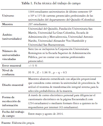 Ficha t&eacute;cnica del trabajo de campo