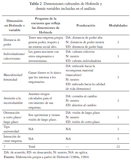 Dimensiones culturales de Hofstede ydem&aacute;s variables incluidas en el an&aacute;lisis