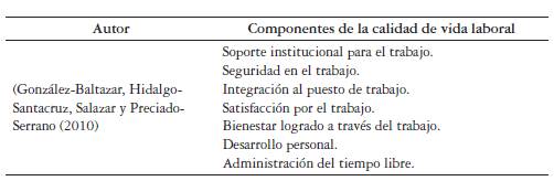 Principales componentes de la calidad de vida laboral